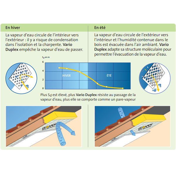 Membrane d étanchéité à l air hydro régulante pour murs et combles